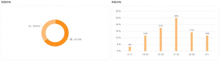 暴涨30万粉!快手上哪些创新玩法能带来涨粉狂潮